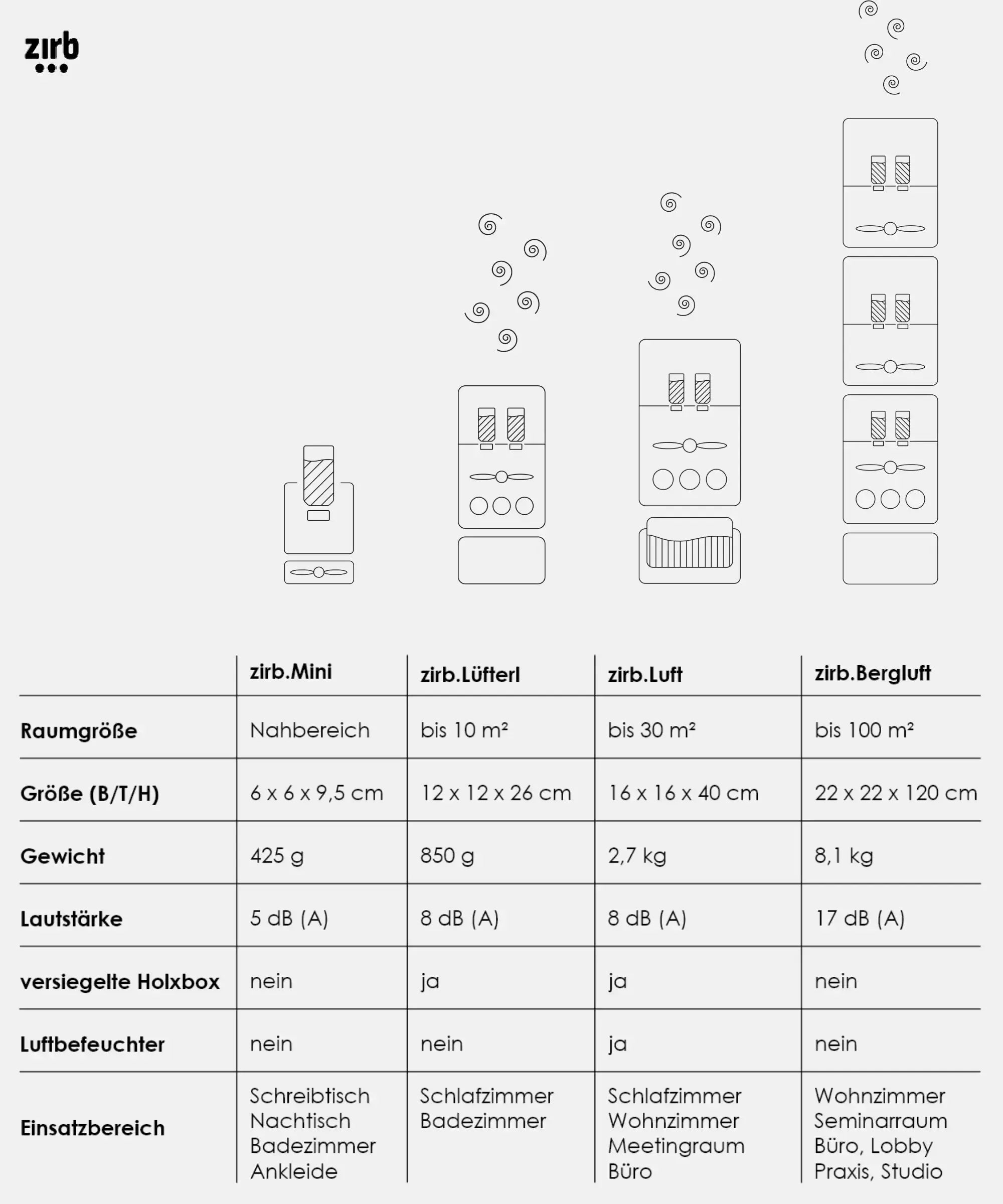 zirb. Lüfterl | Raumlüfter bis 12 m²